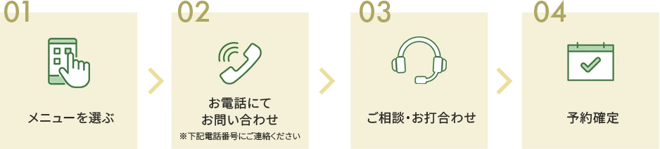 (1) メニューを選ぶ (2) お電話にてお問合せ (3) ご相談・お打合わせ (4) 予約確定