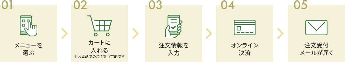 (1) メニューを選ぶ (2) カートに入れる (3) 注文情報を入力 (4) オンライン決済 (5) 注文受付メールが届く